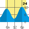 Fairway Island tide chart for Monday, July 24, 2023