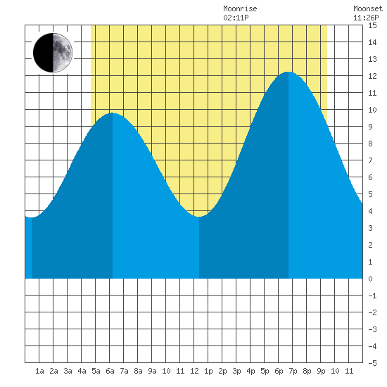 Fairway Island tide chart for Tuesday, July 25, 2023