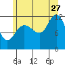 Fairway Island tide chart for Thursday, July 27, 2023