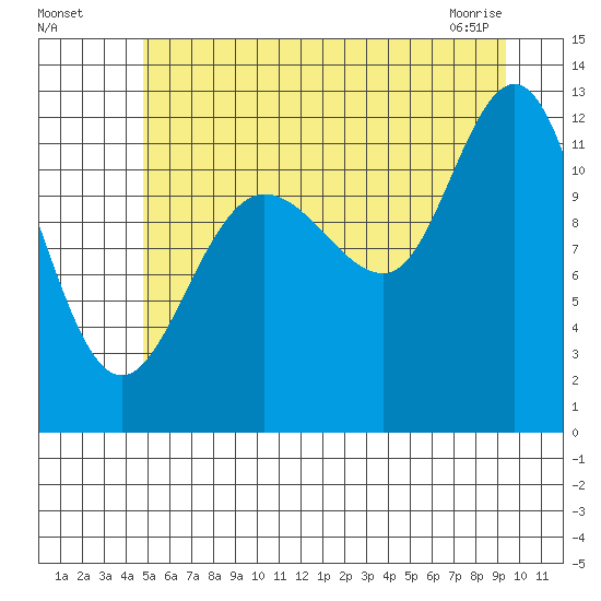 Fairway Island tide chart for Friday, July 28, 2023
