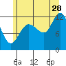 Fairway Island tide chart for Friday, July 28, 2023