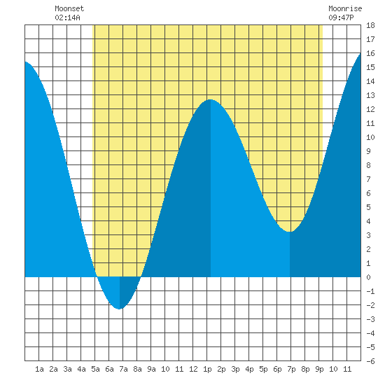 Fairway Island tide chart for Monday, July 31, 2023
