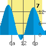 Fairway Island tide chart for Friday, July 7, 2023