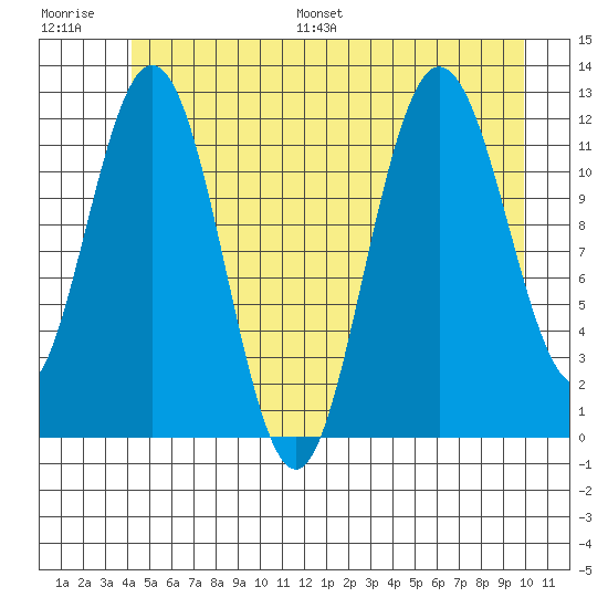 Fairway Island tide chart for Saturday, July 8, 2023