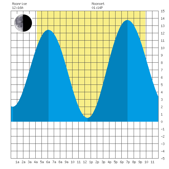 Fairway Island tide chart for Sunday, July 9, 2023
