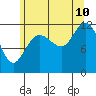 Fairway Island tide chart for Thursday, August 10, 2023