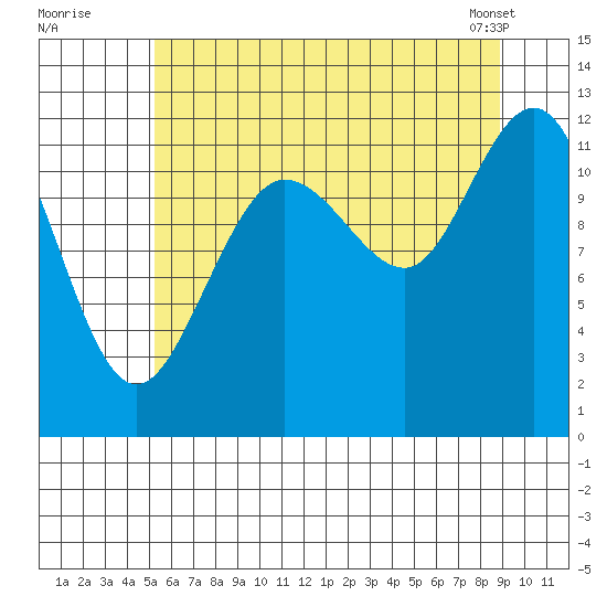 Fairway Island tide chart for Friday, August 11, 2023