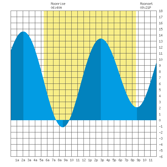 Fairway Island tide chart for Thursday, August 17, 2023