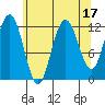 Fairway Island tide chart for Thursday, August 17, 2023