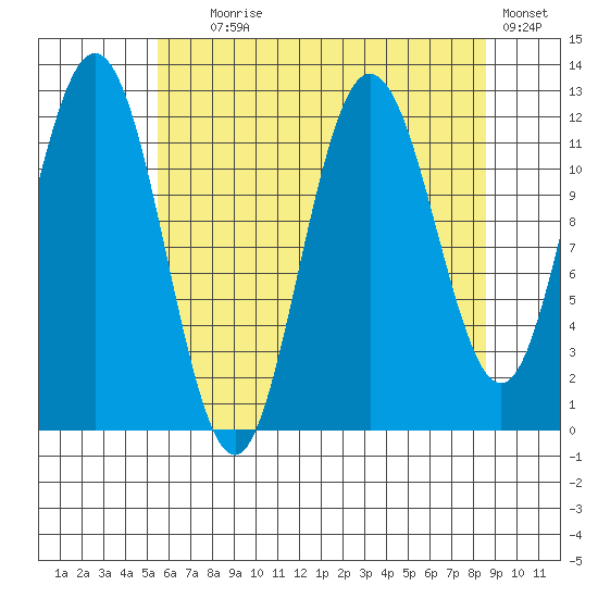 Fairway Island tide chart for Friday, August 18, 2023