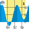 Fairway Island tide chart for Tuesday, August 1, 2023