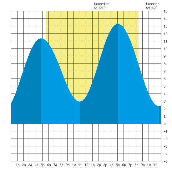 Fairway Island tide chart for Tuesday, August 22, 2023