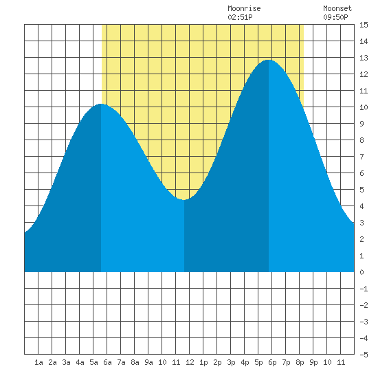 Fairway Island tide chart for Wednesday, August 23, 2023
