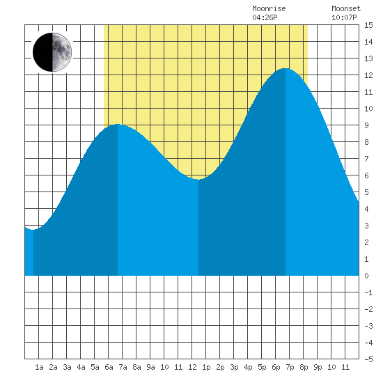 Fairway Island tide chart for Thursday, August 24, 2023