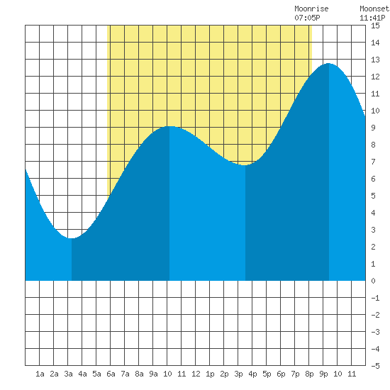 Fairway Island tide chart for Saturday, August 26, 2023
