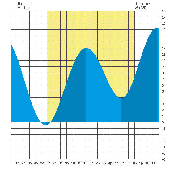 Fairway Island tide chart for Monday, August 28, 2023