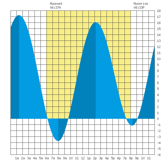 Fairway Island tide chart for Thursday, August 31, 2023
