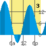Fairway Island tide chart for Thursday, August 3, 2023