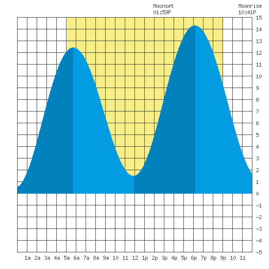 Fairway Island tide chart for Monday, August 7, 2023