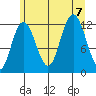 Fairway Island tide chart for Monday, August 7, 2023