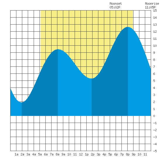 Fairway Island tide chart for Wednesday, August 9, 2023