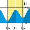 Fairway Island tide chart for Monday, September 11, 2023
