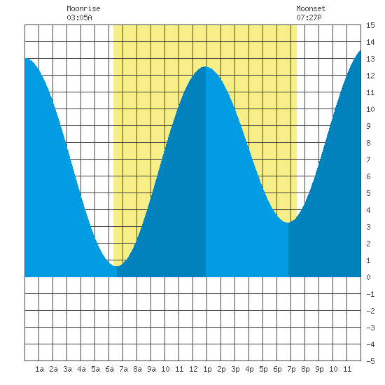 Fairway Island tide chart for Tuesday, September 12, 2023