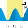 Fairway Island tide chart for Tuesday, September 12, 2023