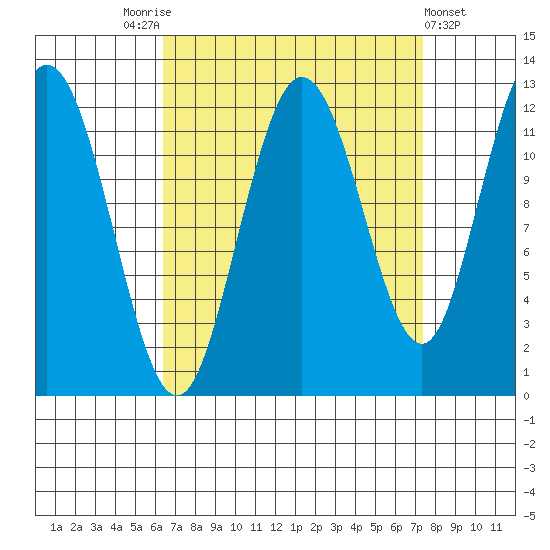 Fairway Island tide chart for Wednesday, September 13, 2023