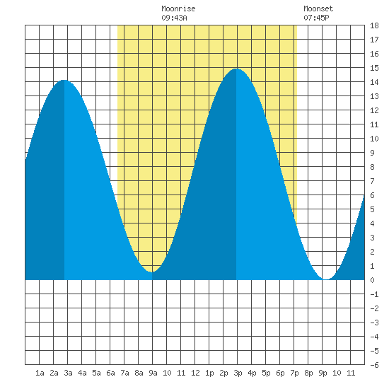 Fairway Island tide chart for Sunday, September 17, 2023