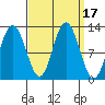 Fairway Island tide chart for Sunday, September 17, 2023