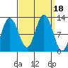 Fairway Island tide chart for Monday, September 18, 2023