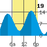 Fairway Island tide chart for Tuesday, September 19, 2023