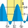 Fairway Island tide chart for Friday, September 1, 2023
