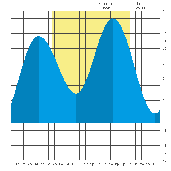 Fairway Island tide chart for Wednesday, September 20, 2023