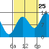 Fairway Island tide chart for Monday, September 25, 2023