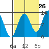 Fairway Island tide chart for Tuesday, September 26, 2023
