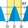 Fairway Island tide chart for Wednesday, September 27, 2023