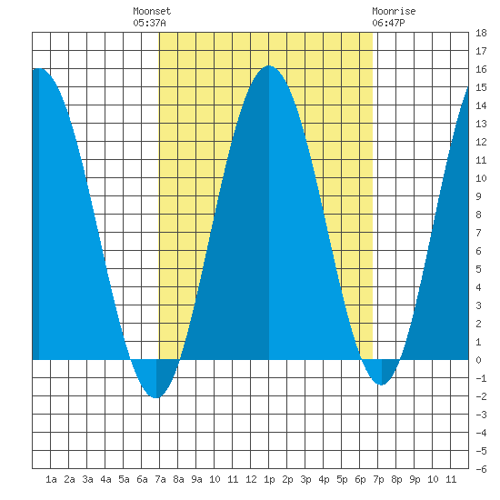 Fairway Island tide chart for Thursday, September 28, 2023
