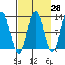 Fairway Island tide chart for Thursday, September 28, 2023