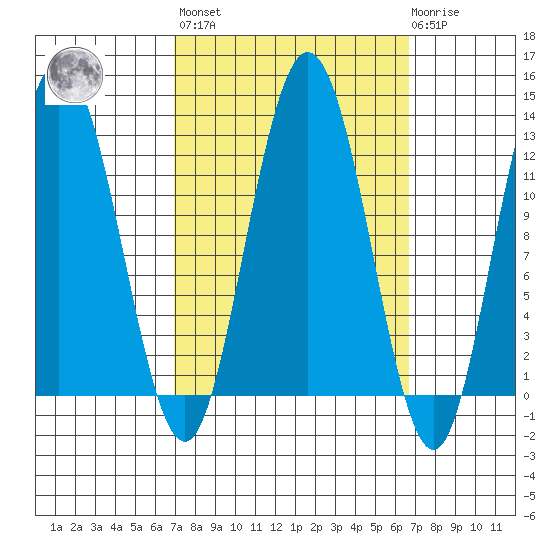 Fairway Island tide chart for Friday, September 29, 2023