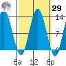 Fairway Island tide chart for Friday, September 29, 2023