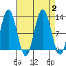 Fairway Island tide chart for Saturday, September 2, 2023