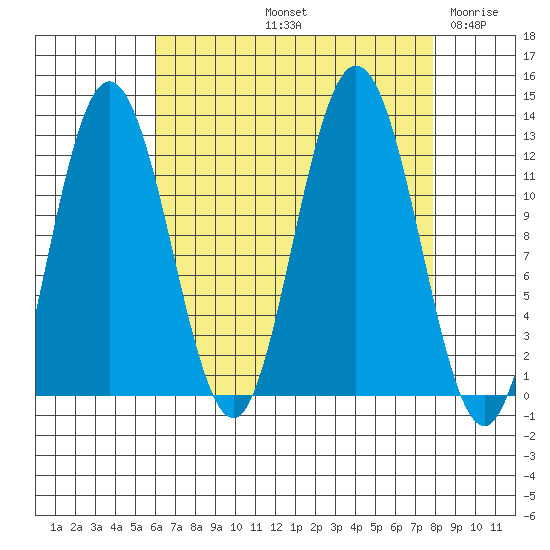 Fairway Island tide chart for Sunday, September 3, 2023