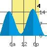 Fairway Island tide chart for Monday, September 4, 2023