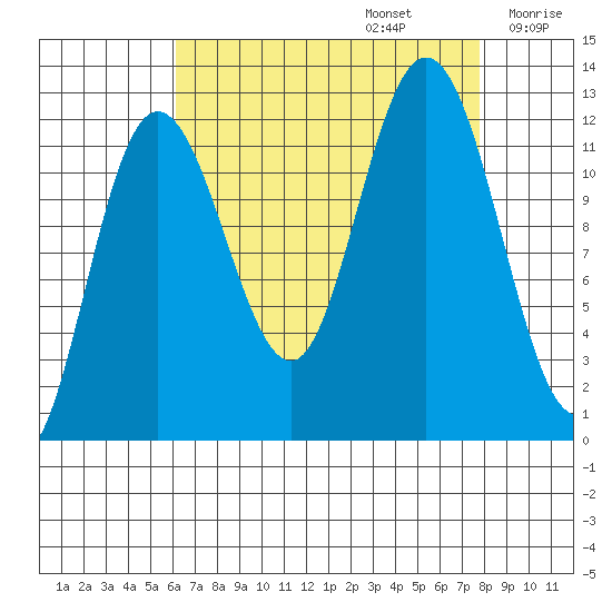 Fairway Island tide chart for Tuesday, September 5, 2023