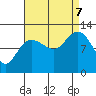Fairway Island tide chart for Thursday, September 7, 2023