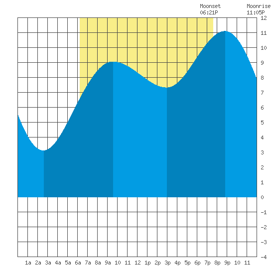 Fairway Island tide chart for Friday, September 8, 2023
