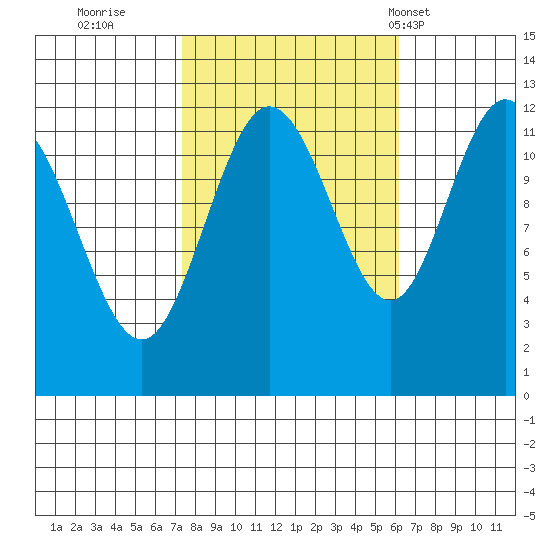 Fairway Island tide chart for Tuesday, October 10, 2023
