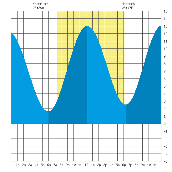 Fairway Island tide chart for Wednesday, October 11, 2023